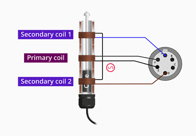 LVDT位移傳感器如何工作，LVDT位移傳感器產(chǎn)生電流和電壓的原理(圖4)