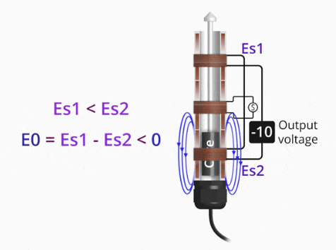 LVDT位移傳感器如何工作，LVDT位移傳感器產(chǎn)生電流和電壓的原理(圖2)