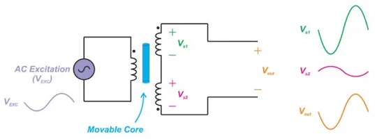 線性可變差動變壓器LVDT的交流電壓線圈工作原理(圖2)