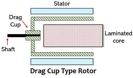 交流伺服電機(jī)的轉(zhuǎn)子表示方式和輸出構(gòu)造(圖3)