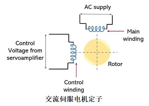 交流伺服電機(jī)的轉(zhuǎn)子表示方式和輸出構(gòu)造(圖1)