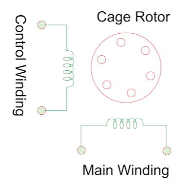 交流伺服電機的構造，提供恒定的工作交流應用(圖1)