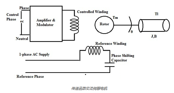 交流伺服電機(jī)的傳遞函數(shù)的工作原理定義(圖2)