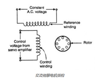 通過簡單改變模擬扭矩，實(shí)現(xiàn)交流伺服電機(jī)的調(diào)速方法(圖1)