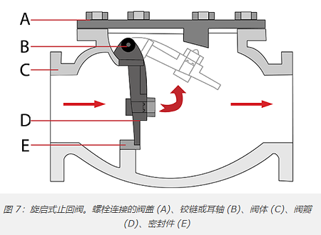 十種最常見單向閥類型，10種不同單向閥分類作用(圖6)
