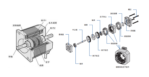 步進(jìn)電機(jī)控制器工作原理，基于微處理器或微控制器的使用方法