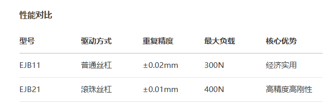 標(biāo)準(zhǔn)型EJB21/DJB21手動位移滑臺(圖3)