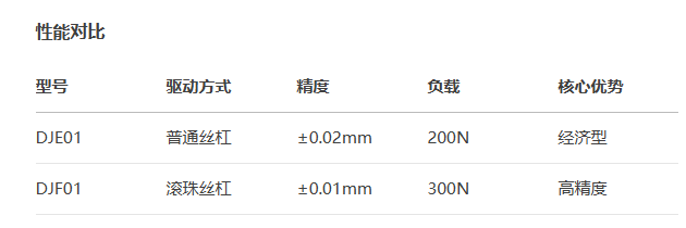 超薄型DJF01手動位移滑臺(圖3)