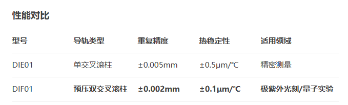 超薄型DIF01手動(dòng)位移滑臺(tái)(圖3)