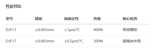 超薄型DJF17手動(dòng)位移滑臺(tái)(圖3)
