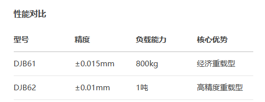 螺桿驅(qū)動型DJB61/DJB62手動位移滑臺(圖3)