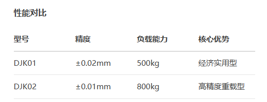 標(biāo)準(zhǔn)型DJK01/DJK02手動(dòng)位移滑臺(tái)(圖3)