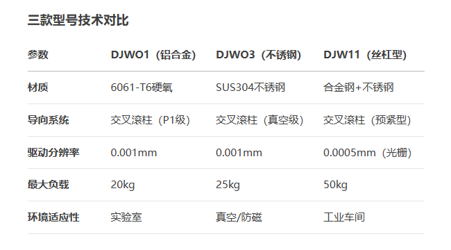 高精度DJWO1/DJWO3/DJW11手動(dòng)位移臺(tái)(圖3)
