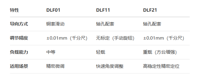 360°手動調(diào)節(jié)千分尺進給DLF01/DLF11/DLF21手動位移滑臺(圖8)