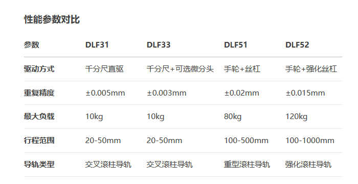 ?重載型DLF31/?DLF33/DLF51/?DLF52手動(dòng)位移滑臺(tái)(圖7)